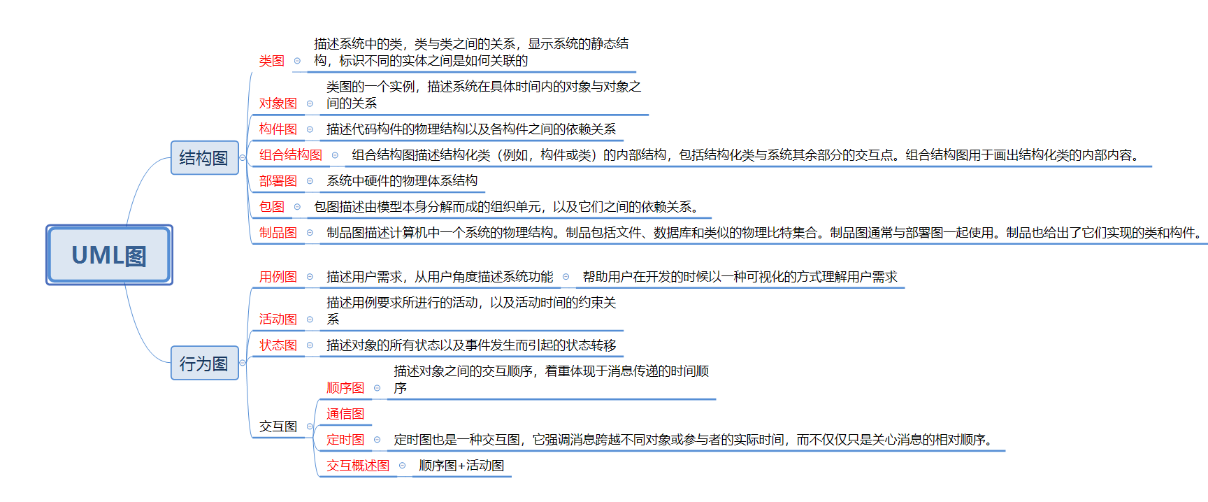 uml14种图概述